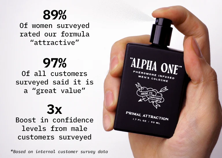 Product being held by a hand off to the right, the product is being sprayed. Text on the left says 89 percent of women rated our formula attractive, 97 percent of all customers said it is a great value, 3x boost in confidence levels from male customers surveyed. Based on internal customer survey data.